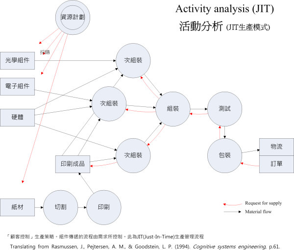 Activity analysis example (1)