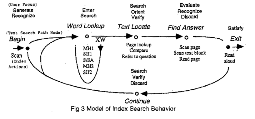 liddy_jorgensen._1993_._fig_.model_of_index_search_behavior.png
