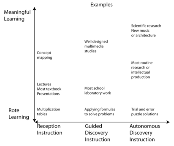 The rote-meaningful learning continuum is distinct from the reception-discovery continuum for instruction. Figure taken from Novak (1998, p. 58).