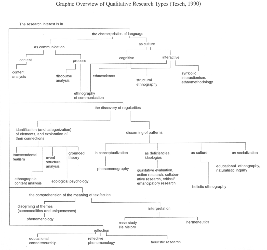 tesch_1990_qualitative-research-types.png